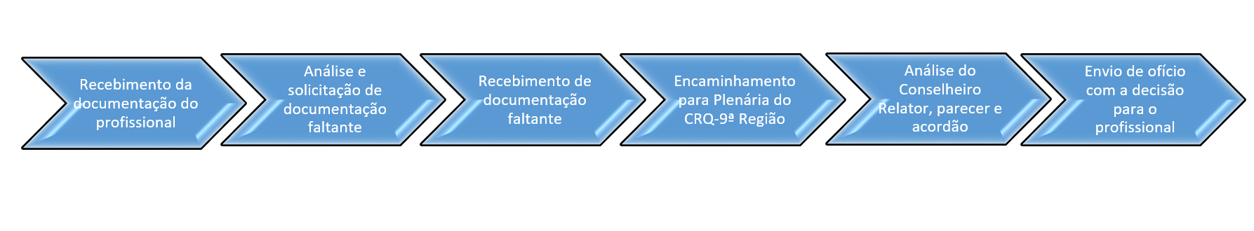 Tramite Isenção